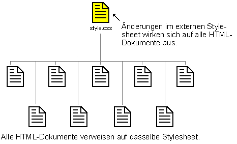 Abbildung: Viele HTML-Dokumente können auf das gleiche Stylesheet verweisen.