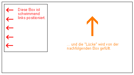 Eine links positionierte Box